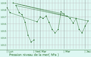 Graphe de la pression atmosphrique prvue pour Vensat