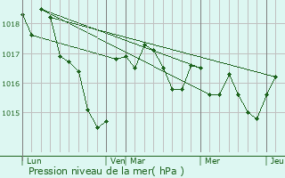 Graphe de la pression atmosphrique prvue pour Yvrac-et-Malleyrand