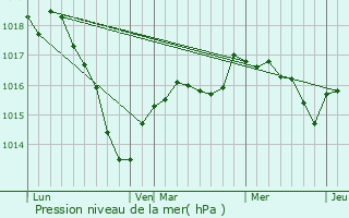 Graphe de la pression atmosphrique prvue pour Baigneux-les-Juifs