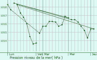 Graphe de la pression atmosphrique prvue pour Chaumard