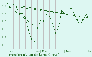 Graphe de la pression atmosphrique prvue pour Pierre-de-Bresse