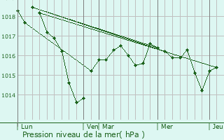 Graphe de la pression atmosphrique prvue pour Autry-Issards