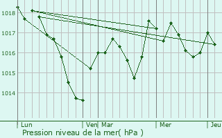 Graphe de la pression atmosphrique prvue pour Buthiers