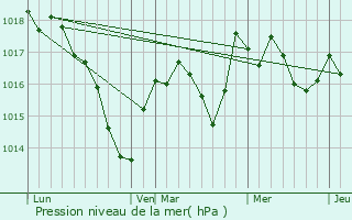 Graphe de la pression atmosphrique prvue pour cole-Valentin