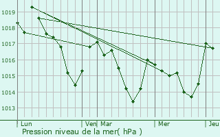 Graphe de la pression atmosphrique prvue pour Bidarray