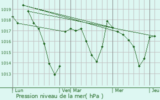 Graphe de la pression atmosphrique prvue pour Saint-Silvain-Bellegarde