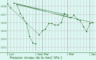 Graphe de la pression atmosphrique prvue pour Lucey