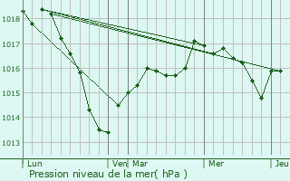 Graphe de la pression atmosphrique prvue pour Faverolles-ls-Lucey