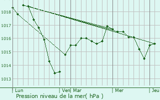 Graphe de la pression atmosphrique prvue pour Montlay-en-Auxois