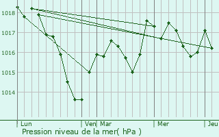 Graphe de la pression atmosphrique prvue pour Pontcey