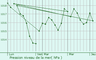 Graphe de la pression atmosphrique prvue pour Villers-sur-Port