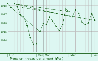 Graphe de la pression atmosphrique prvue pour Flagy