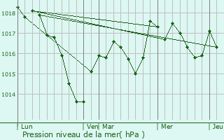 Graphe de la pression atmosphrique prvue pour Velle-le-Chtel