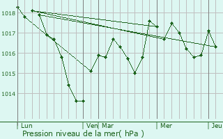 Graphe de la pression atmosphrique prvue pour Noidans-ls-Vesoul