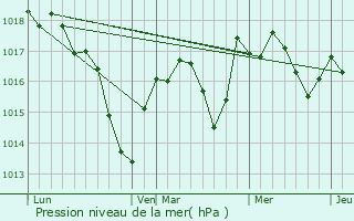 Graphe de la pression atmosphrique prvue pour Pourlans