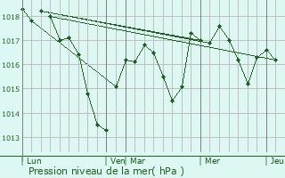 Graphe de la pression atmosphrique prvue pour Oslon