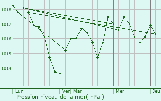 Graphe de la pression atmosphrique prvue pour Lantenne-Vertire