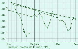 Graphe de la pression atmosphrique prvue pour Ceyroux