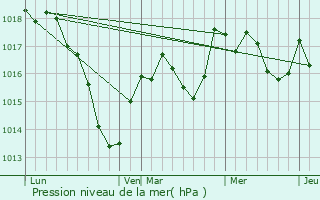 Graphe de la pression atmosphrique prvue pour Briaucourt