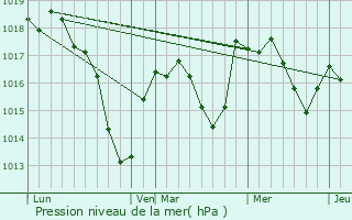 Graphe de la pression atmosphrique prvue pour Saint-Maurice-ls-Couches