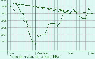 Graphe de la pression atmosphrique prvue pour Ham-sous-Varsberg