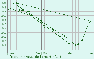 Graphe de la pression atmosphrique prvue pour Saint-Gervais-des-Sablons
