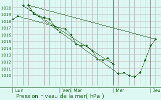 Graphe de la pression atmosphrique prvue pour La Fert-Frnel
