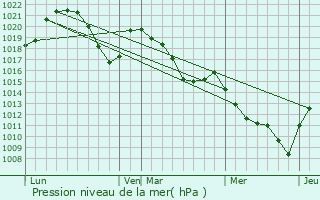 Graphe de la pression atmosphrique prvue pour Lathuile