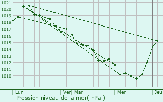 Graphe de la pression atmosphrique prvue pour Saint-Michel-Tuboeuf