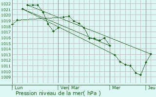 Graphe de la pression atmosphrique prvue pour Droisy