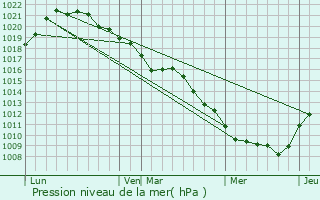 Graphe de la pression atmosphrique prvue pour Chtres