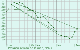 Graphe de la pression atmosphrique prvue pour Savires