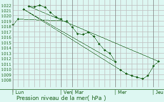 Graphe de la pression atmosphrique prvue pour Amance