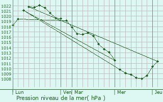 Graphe de la pression atmosphrique prvue pour Ville-sur-Terre