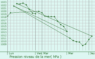 Graphe de la pression atmosphrique prvue pour Sermange