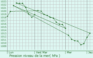 Graphe de la pression atmosphrique prvue pour Saint-Lupicin