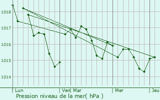 Graphe de la pression atmosphrique prvue pour Saint-Gens-de-Fronsac
