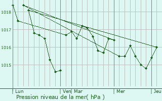 Graphe de la pression atmosphrique prvue pour Chazelles