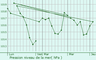 Graphe de la pression atmosphrique prvue pour Saint-Pardoux