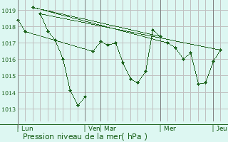 Graphe de la pression atmosphrique prvue pour Blot-l