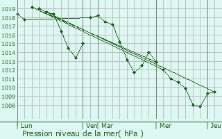 Graphe de la pression atmosphrique prvue pour Champolon