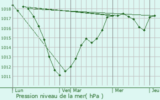 Graphe de la pression atmosphrique prvue pour Biwisch