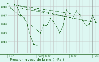 Graphe de la pression atmosphrique prvue pour Traves