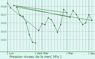 Graphe de la pression atmosphrique prvue pour Les Bties