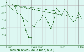 Graphe de la pression atmosphrique prvue pour Frasne-le-Chteau