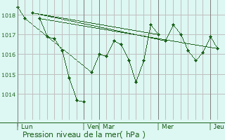 Graphe de la pression atmosphrique prvue pour Serre-les-Moulires