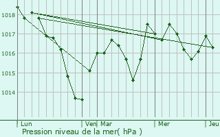 Graphe de la pression atmosphrique prvue pour Sermange