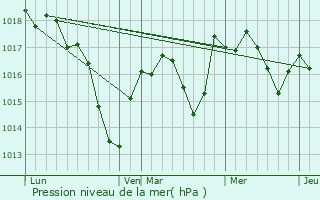 Graphe de la pression atmosphrique prvue pour Verjux