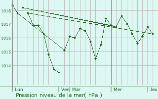 Graphe de la pression atmosphrique prvue pour Saint-Aubin