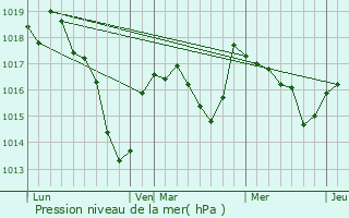 Graphe de la pression atmosphrique prvue pour Noyant-d